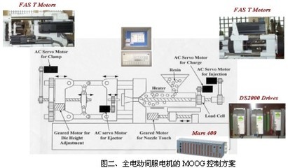 Moog伺服控制系統(tǒng)在塑機(jī)領(lǐng)域的應(yīng)用與自動(dòng)控制技術(shù)研究