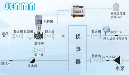 電動(dòng)溫控調(diào)節(jié)閥在自動(dòng)控制技術(shù)中的應(yīng)用研究